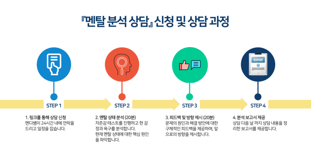 멘탈 분석 상담 과정 그래픽 001