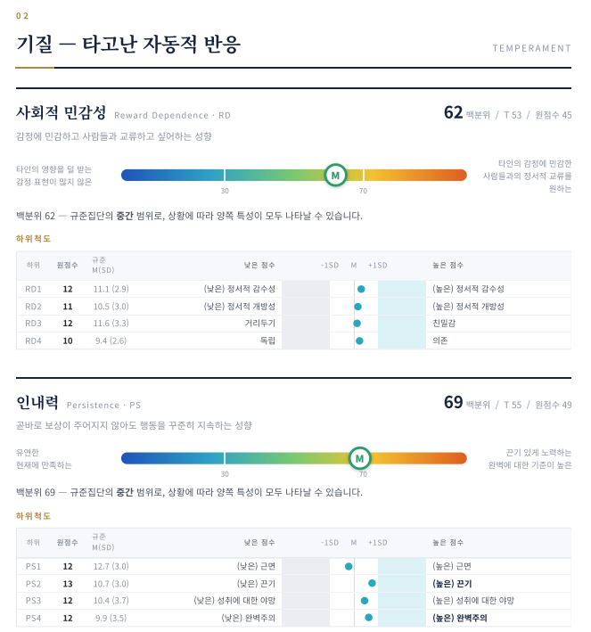 TCI 해석 상담 | 타고난 기질로 나만의 전략 세우기 4 리포트 기질 페이지 예시